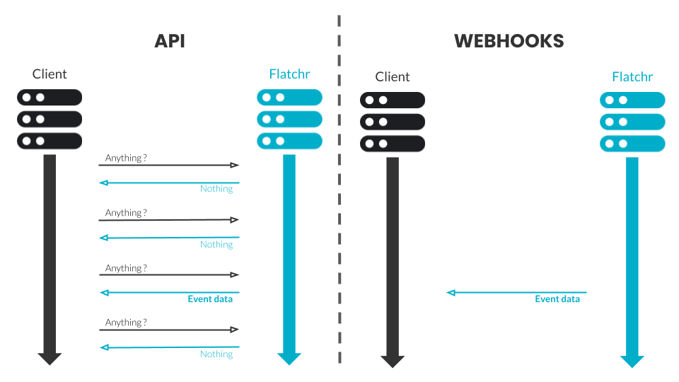 Illustration Webhooks/API
